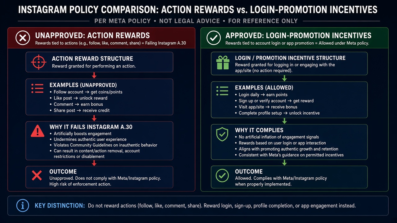 incentivizing unapproved actions