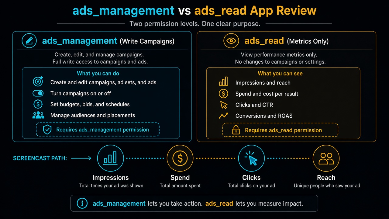 ads_management App Review: Login grant to performance metrics proof vs ads_read contrast