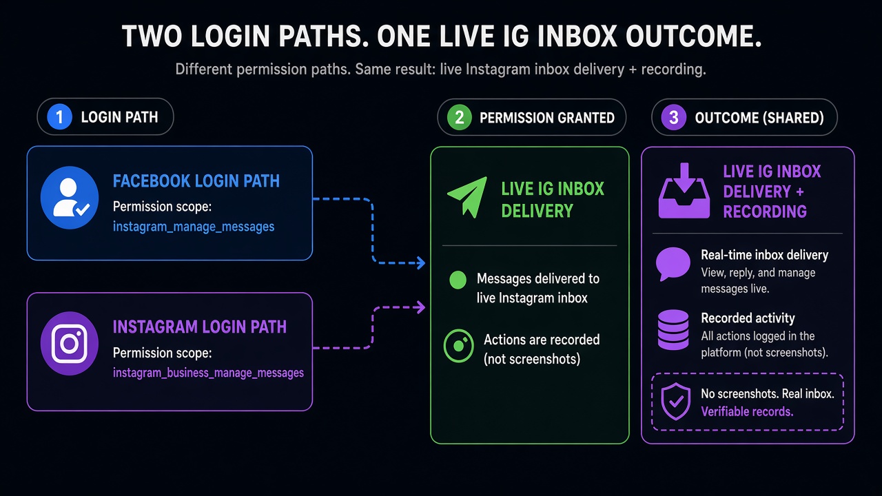 instagram_manage_messages App Review: Facebook Login DM proof vs Instagram Login contrast