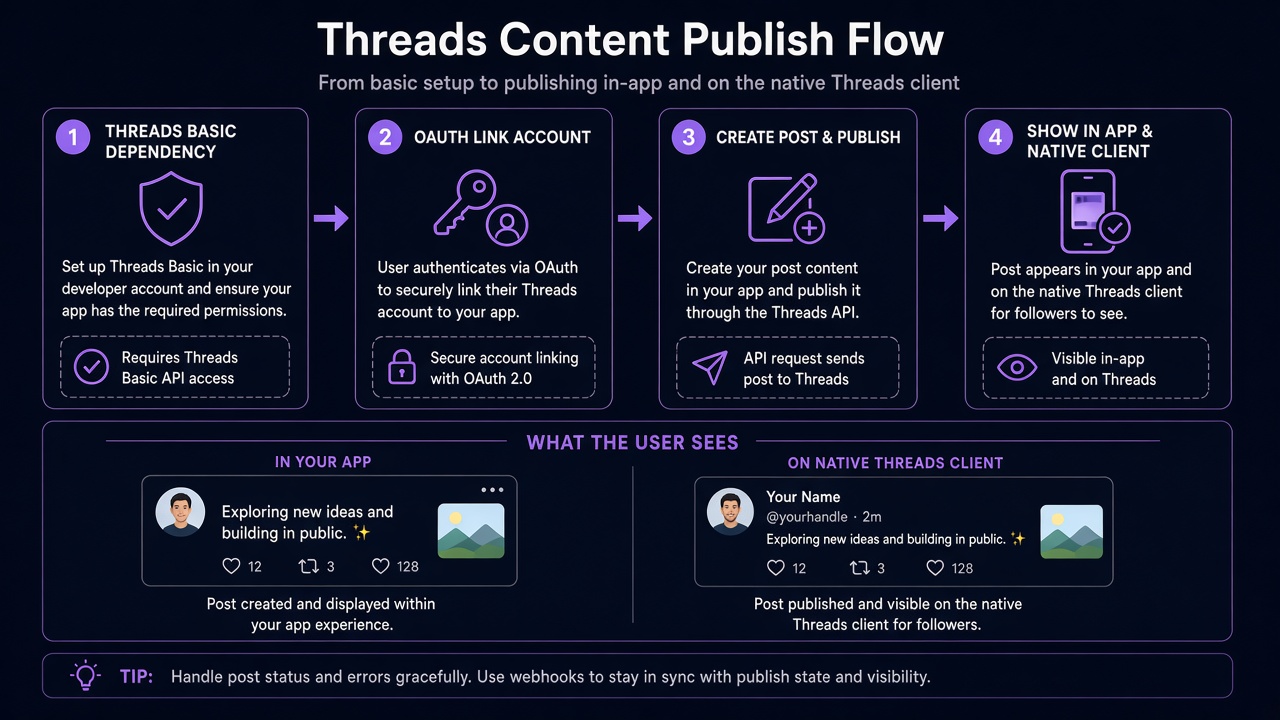 threads_content_publish App Review: Threads OAuth create publish proof vs Instagram-only demo