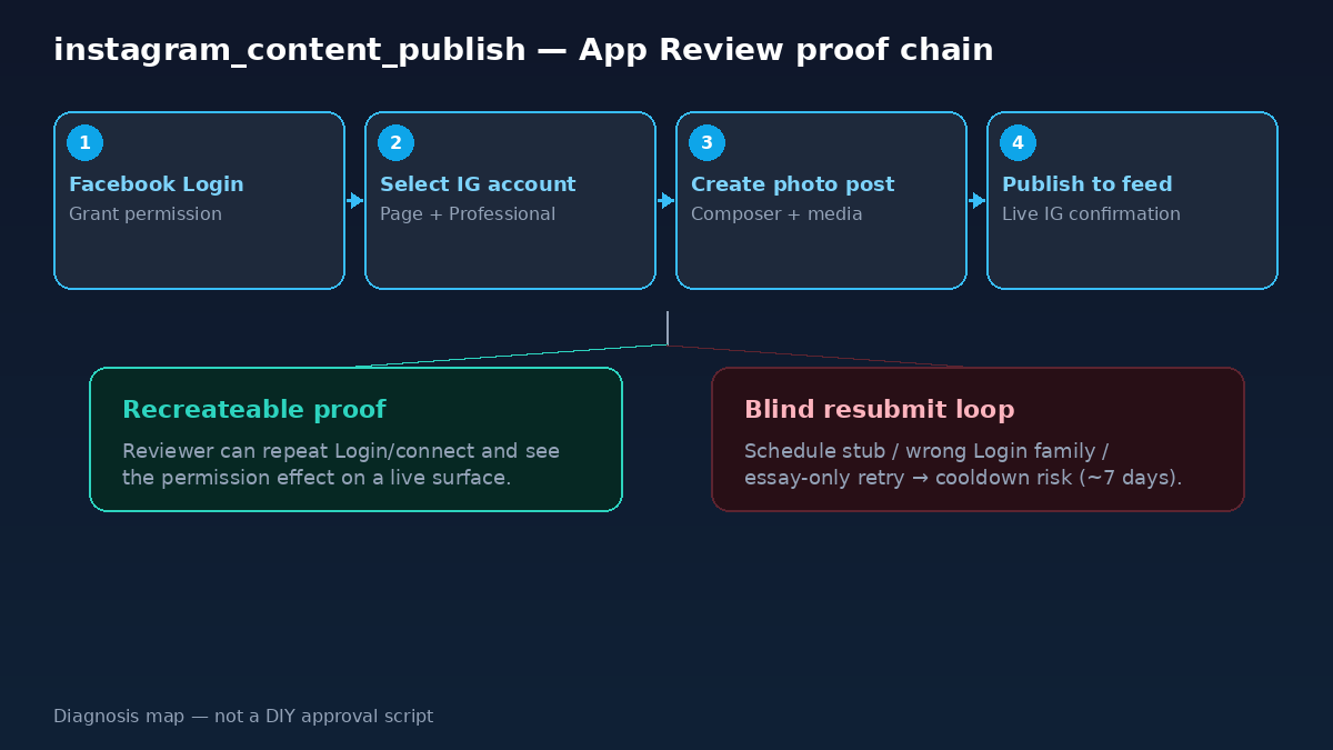 instagram_content_publish App Review: Facebook Login create publish to IG feed vs schedule-only stub