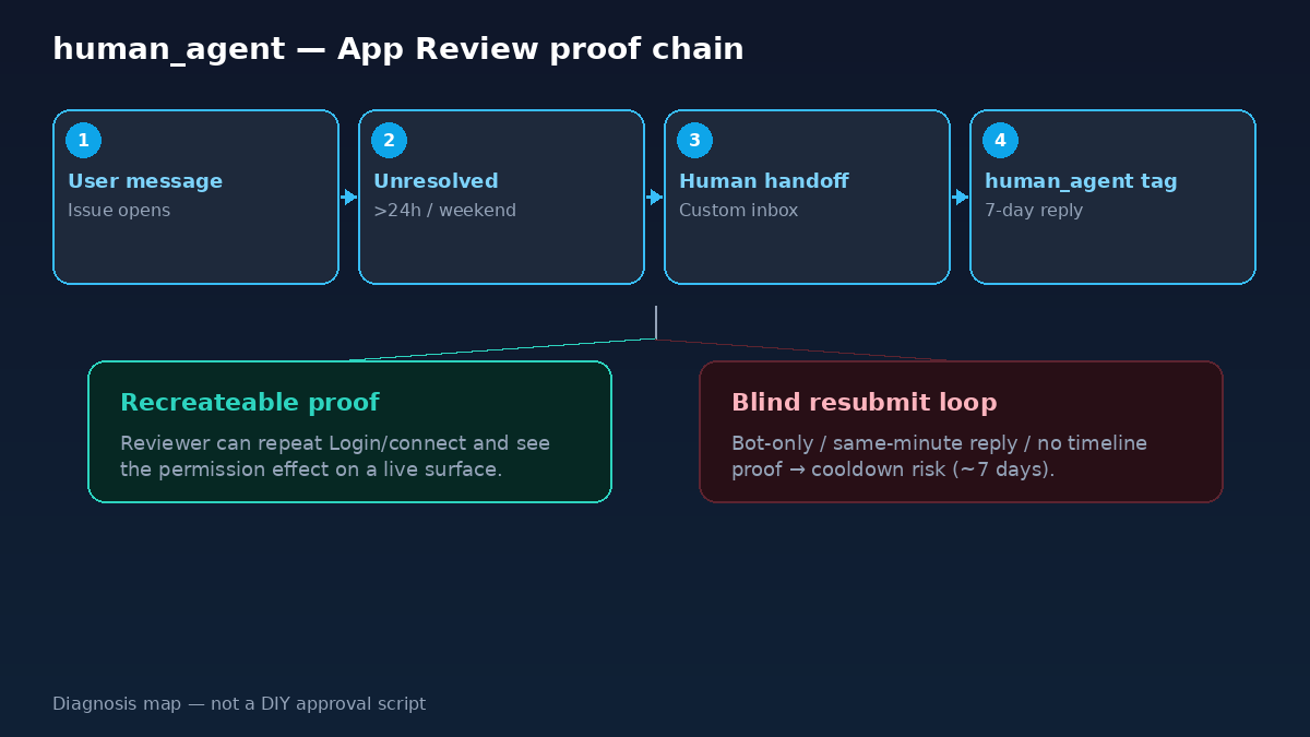 human_agent App Review: live human 7-day window proof vs bot-only same-minute reply