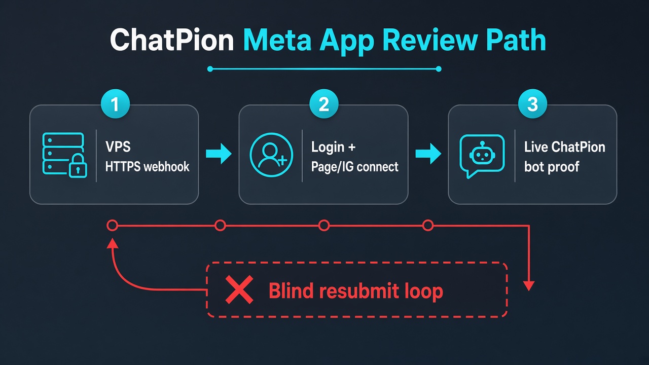 ChatPion Meta App Review: VPS HTTPS webhook to Login Page connect to bot proof vs blind resubmit loop