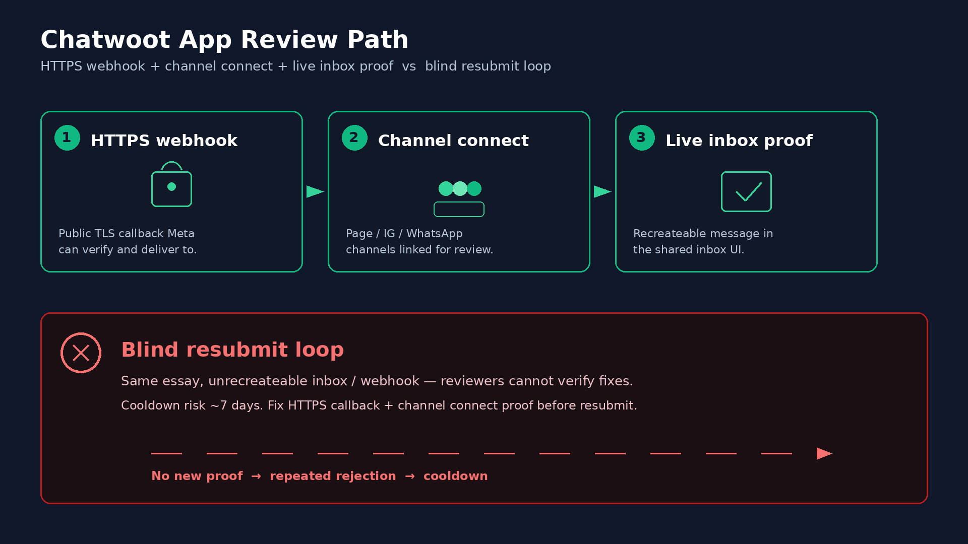 Chatwoot app review: HTTPS webhook to channel connect to live inbox proof vs blind resubmit loop