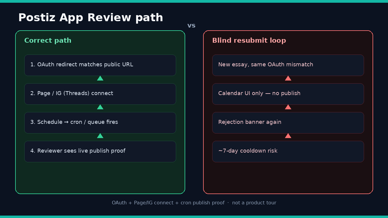 Postiz app review: OAuth Page/IG connect to cron publish proof vs blind resubmit loop
